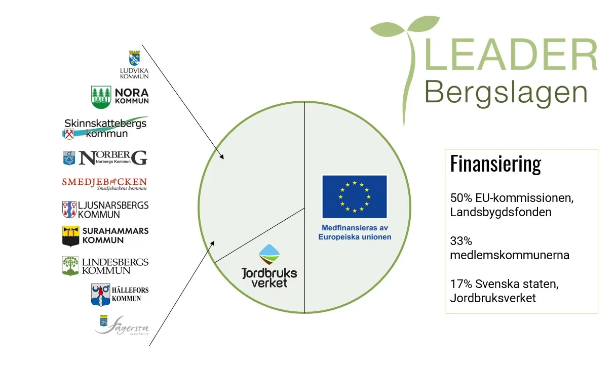 Finansiering 50% EU-kommissionen, Landsbygdsfonden 33% medlemskommunerna 17% Svenska staten, Jordbruksverket 